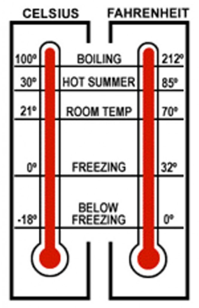 Fahrenheit or Celsius? | Dinos Storage – Winnipeg Canada